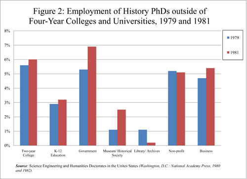 Employment of History PhDs